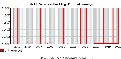 introweb.nl MX Hosting Market Share Graph