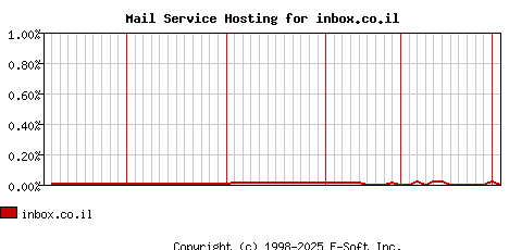 inbox.co.il MX Hosting Market Share Graph