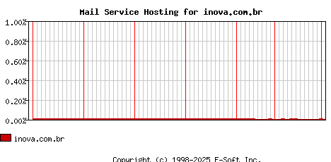 inova.com.br MX Hosting Market Share Graph