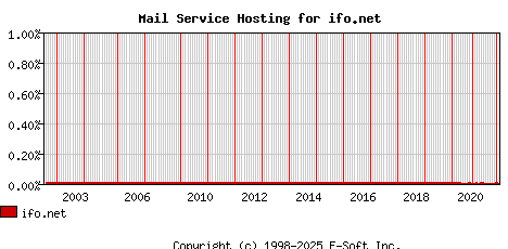 ifo.net MX Hosting Market Share Graph