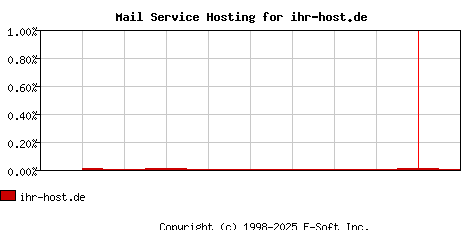 ihr-host.de MX Hosting Market Share Graph