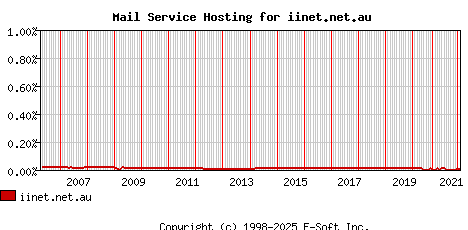 iinet.net.au MX Hosting Market Share Graph
