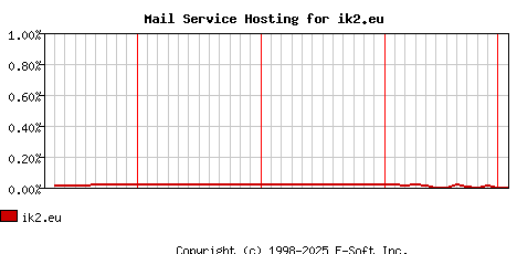ik2.eu MX Hosting Market Share Graph