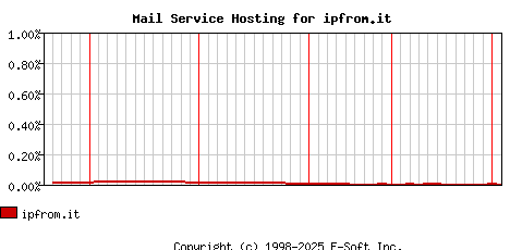 ipfrom.it MX Hosting Market Share Graph