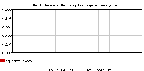 iq-servers.com MX Hosting Market Share Graph