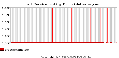 irishdomains.com MX Hosting Market Share Graph