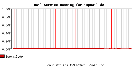 ispmail.de MX Hosting Market Share Graph