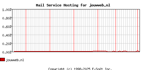 jouwweb.nl MX Hosting Market Share Graph