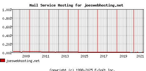 joeswebhosting.net MX Hosting Market Share Graph