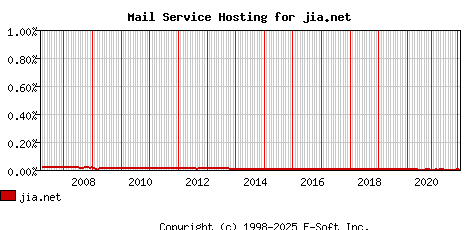 jia.net MX Hosting Market Share Graph