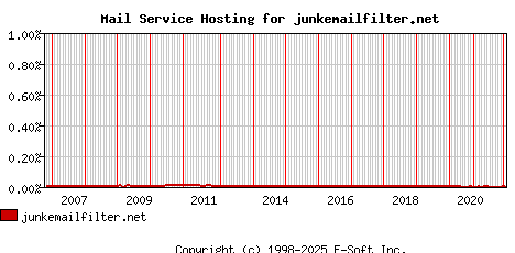 junkemailfilter.net MX Hosting Market Share Graph