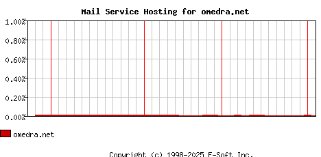 omedra.net MX Hosting Market Share Graph