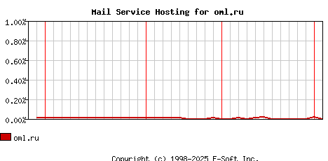 oml.ru MX Hosting Market Share Graph