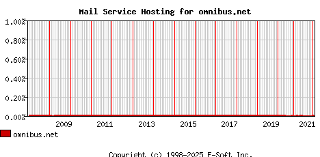 omnibus.net MX Hosting Market Share Graph