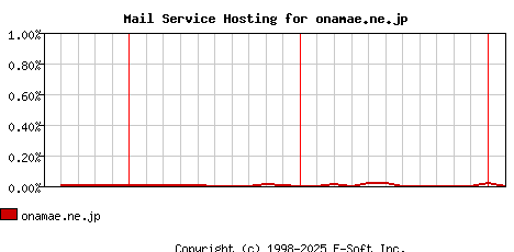 onamae.ne.jp MX Hosting Market Share Graph