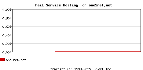 one2net.net MX Hosting Market Share Graph