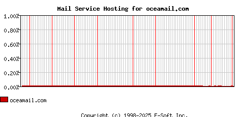 oceamail.com MX Hosting Market Share Graph