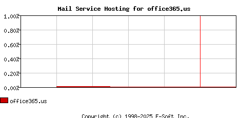 office365.us MX Hosting Market Share Graph