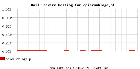 opiekunbloga.pl MX Hosting Market Share Graph