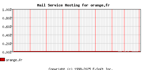 orange.fr MX Hosting Market Share Graph