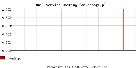 orange.pl MX Hosting Market Share Graph