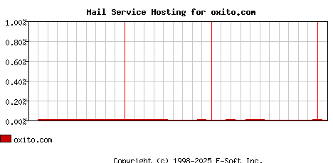 oxito.com MX Hosting Market Share Graph