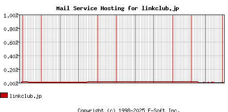 linkclub.jp MX Hosting Market Share Graph