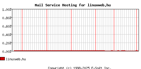 linuxweb.hu MX Hosting Market Share Graph