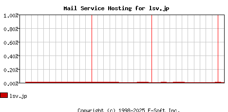 lsv.jp MX Hosting Market Share Graph