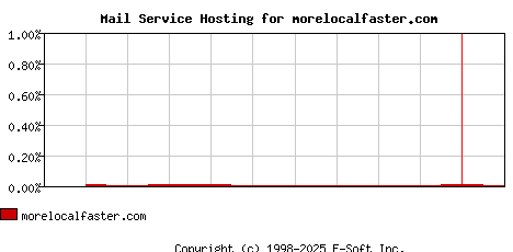morelocalfaster.com MX Hosting Market Share Graph