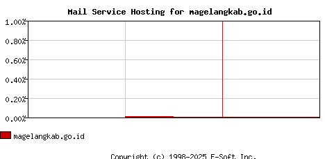 magelangkab.go.id MX Hosting Market Share Graph