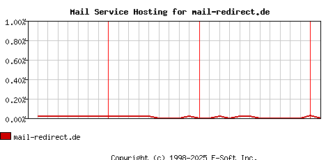 mail-redirect.de MX Hosting Market Share Graph