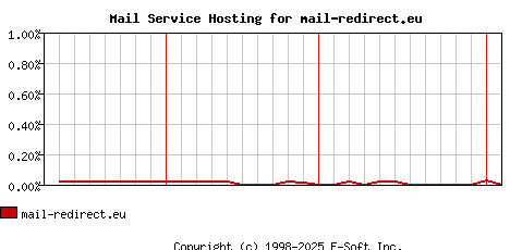 mail-redirect.eu MX Hosting Market Share Graph