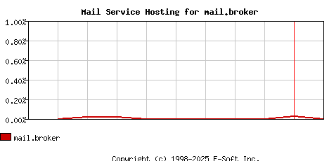 mail.broker MX Hosting Market Share Graph