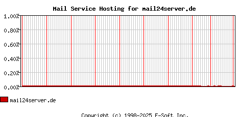 mail24server.de MX Hosting Market Share Graph