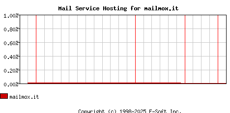 mailmox.it MX Hosting Market Share Graph