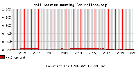 mailhop.org MX Hosting Market Share Graph