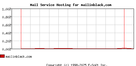 mailinblack.com MX Hosting Market Share Graph