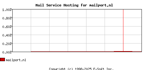 mailport.nl MX Hosting Market Share Graph