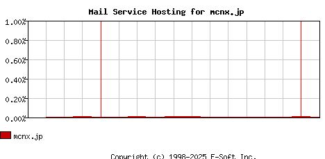 mcnx.jp MX Hosting Market Share Graph