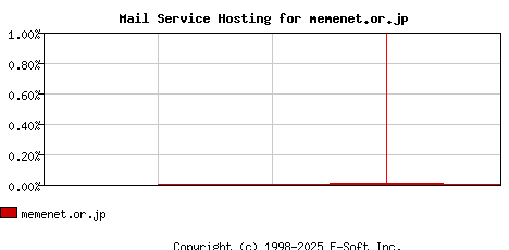 memenet.or.jp MX Hosting Market Share Graph