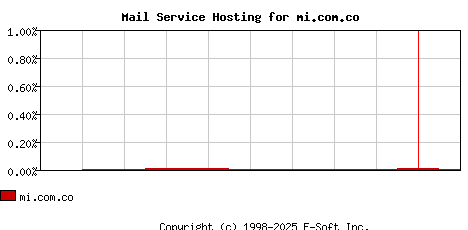 mi.com.co MX Hosting Market Share Graph