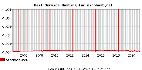 mirohost.net MX Hosting Market Share Graph