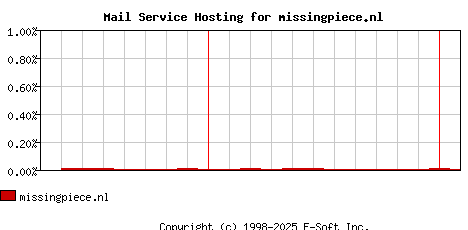 missingpiece.nl MX Hosting Market Share Graph