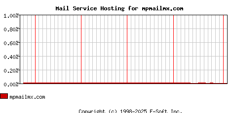 mpmailmx.com MX Hosting Market Share Graph