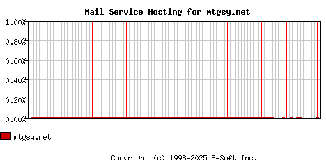 mtgsy.net MX Hosting Market Share Graph