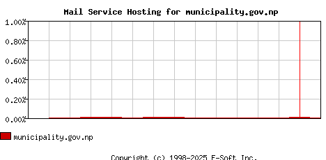 municipality.gov.np MX Hosting Market Share Graph