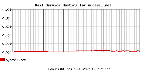 mydevil.net MX Hosting Market Share Graph