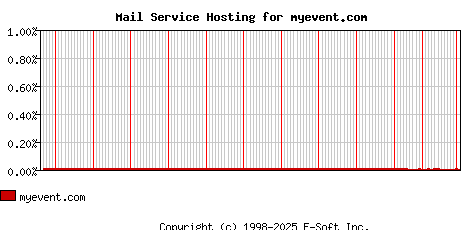 myevent.com MX Hosting Market Share Graph