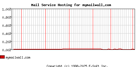mymailwall.com MX Hosting Market Share Graph